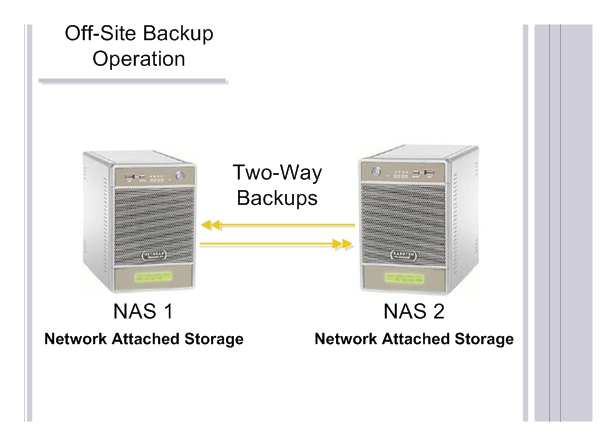 Off-site backup transfer diagram